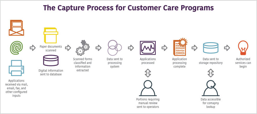 Customer Care Programs