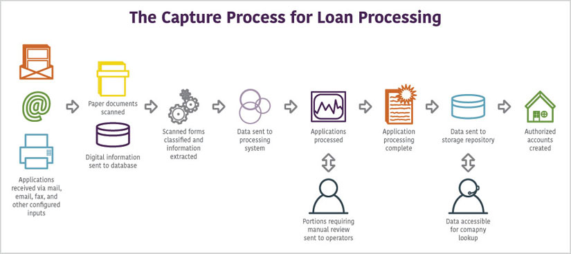 Loan Processing Solutions