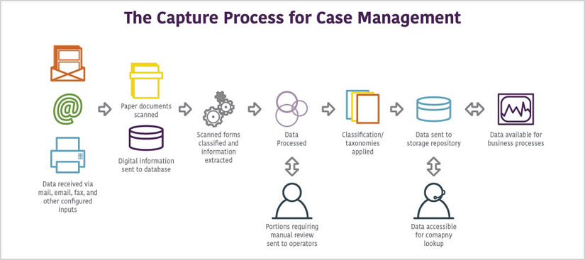 Process for Case Management