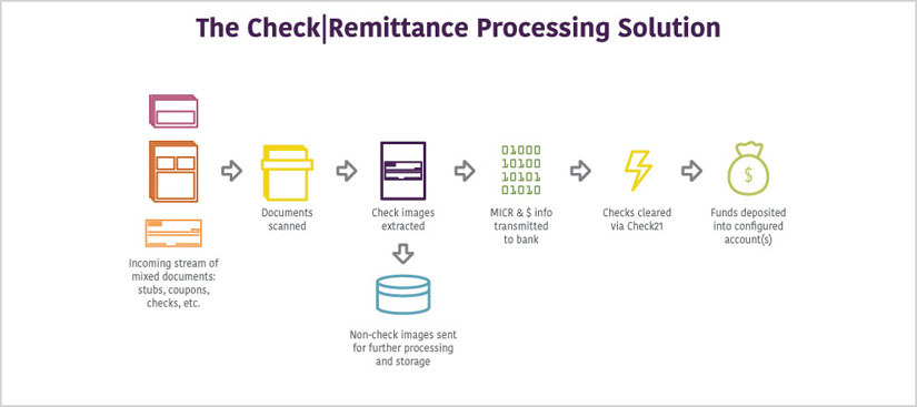 DepositCritical logo check processing remittance inline captiva payments paperfree ecm enterprise content management system workflow how it works