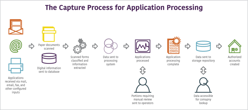 ecm-process-for-application-processing.png
