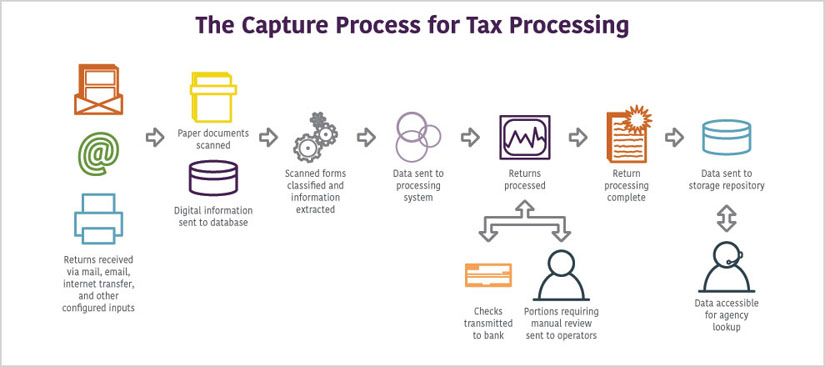 ECM Process for Tax Processing paperfree captiva tax return tax refund government