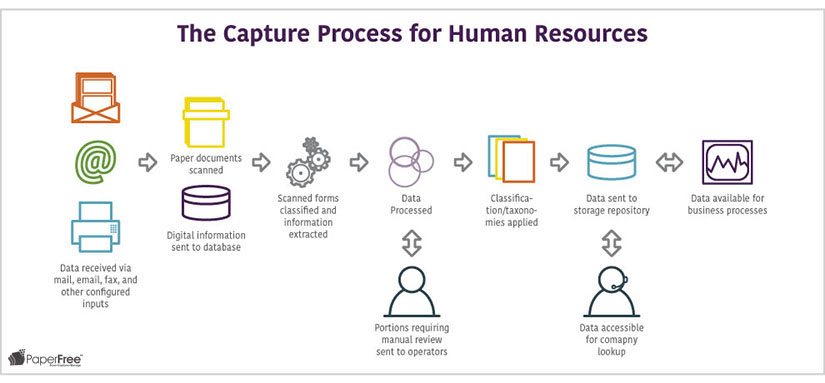 human resources workflow enterprise content management paperfree