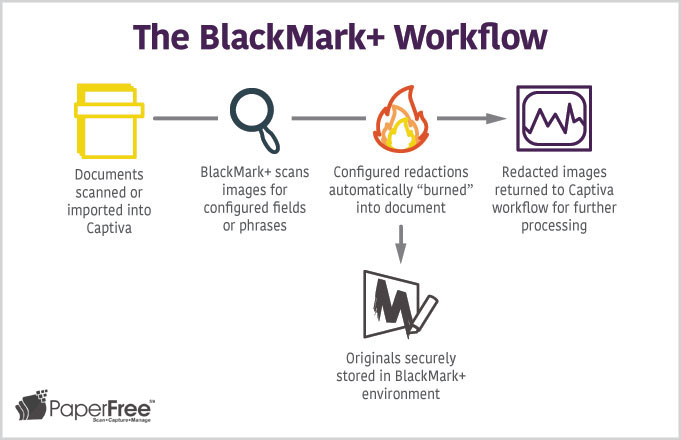 redaction software workflow blackmark automated automatic paperfree