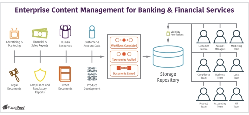 Enterprise Content Management for Banking Financial