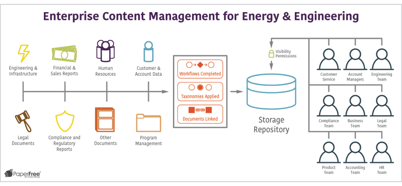 Enterprise Content Management for Energy Engineering