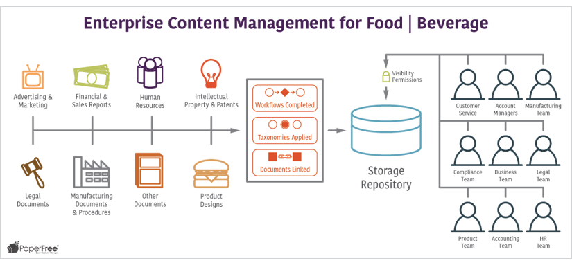 Enterprise Content Management for Food Beverage ECM workflow