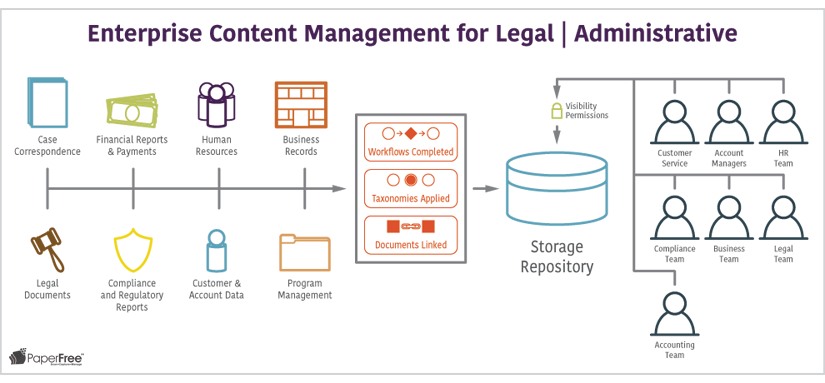 legal admin enterprise content management workflow paperfree
