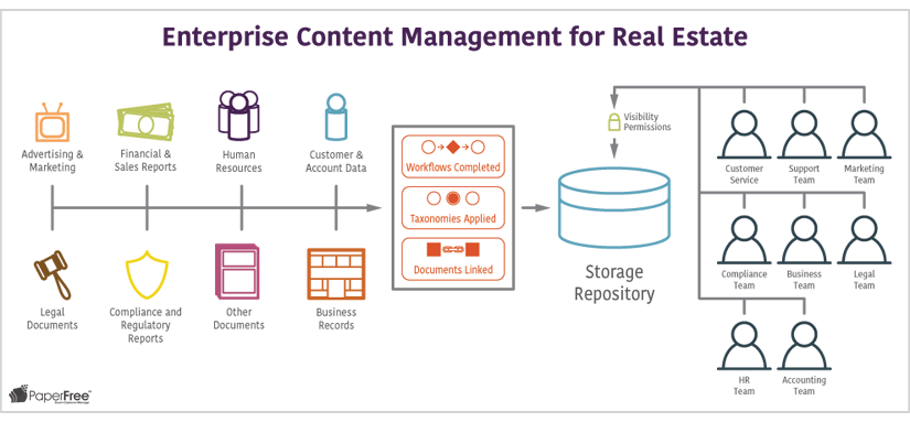 Enterprise Content Management for Real Estate