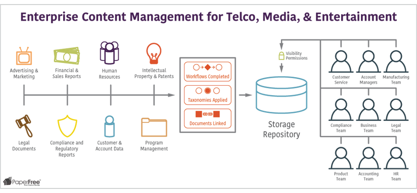 Enterprise Content Management for Telco Media Entertainment