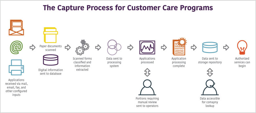 ECM Process for Customer Care