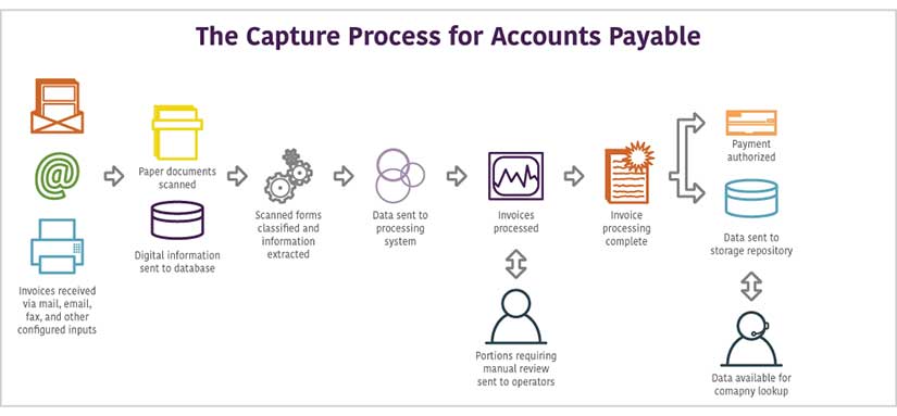 accounts payable process paperless enterprise content management