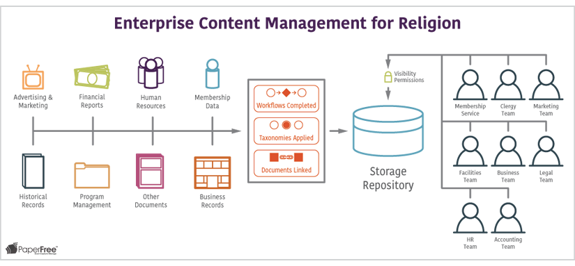 Enterprise Content Management for Religion ECM workflow PaperFree