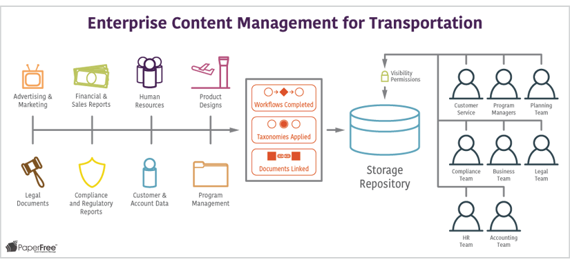 Enterprise Content Management for Transportation